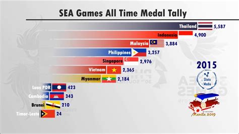 The 27th southeast asian games wrapped up sunday with thailand topping the medals table with 107 golds, ahead of host burma with 86. SEA Games all Time Medal Tally since 1959 - YouTube