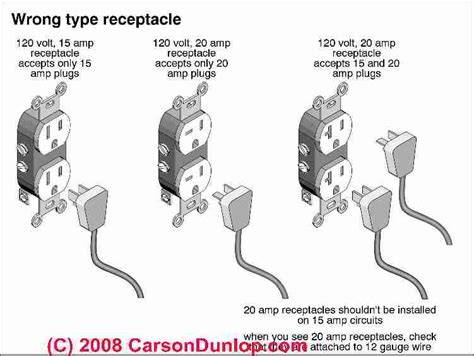 Electrical Receptacle Types How To Choose The Right Electrical