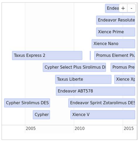 Creating A Multi Project Timeline Using Ggplot2 In R Images