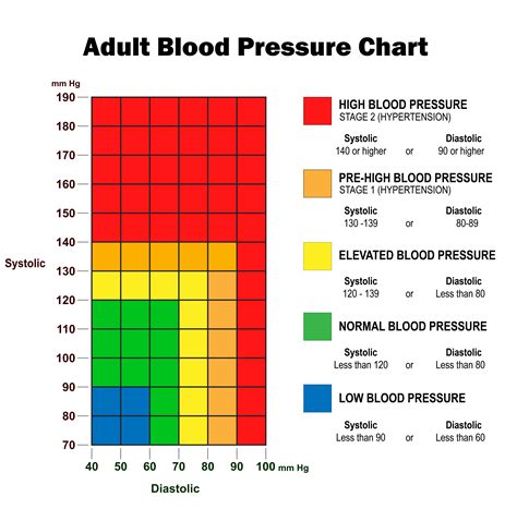 An age blood pressure chart will give more information for different age brackets; Blood Pressure Chart When To Go To The Hospital - Chart Walls