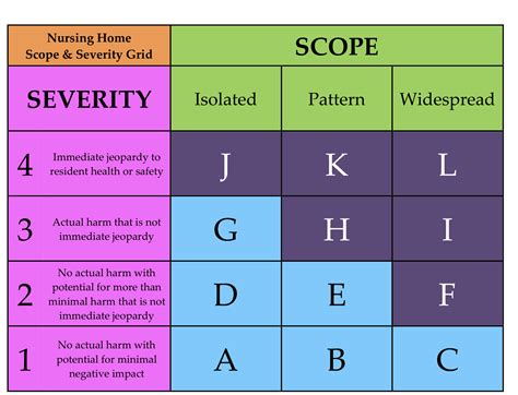 Scope And Severity Grid Ait Resources Llc