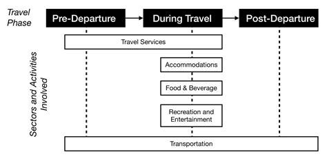 1 1 What Is Tourism Introduction To Tourism And Hospitality In Bc 2nd Edition