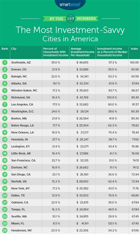 The Most Investment Savvy Cities In America Smartasset