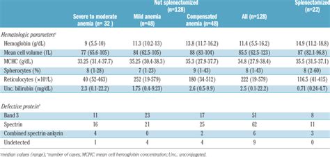 Hematologic And Biochemical Data Of Patients With Hereditary