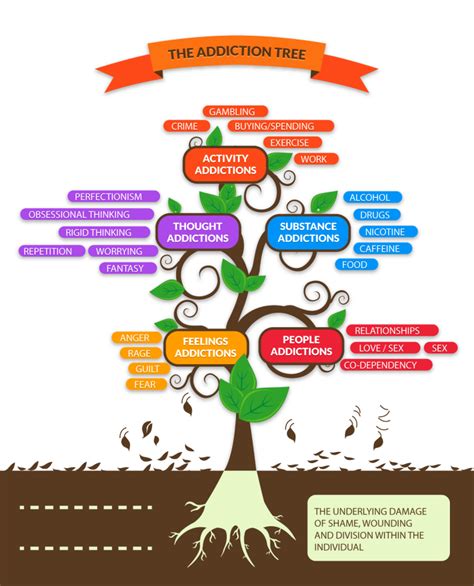 The Trees Of Addiction And Recovery 12 Step Philosophy