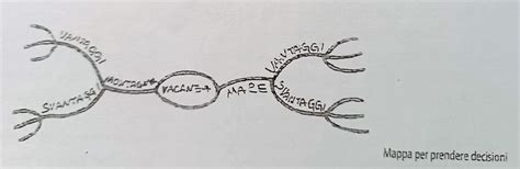 Mappe Mentali Come Usarle Per Lo Studio Bindcopy