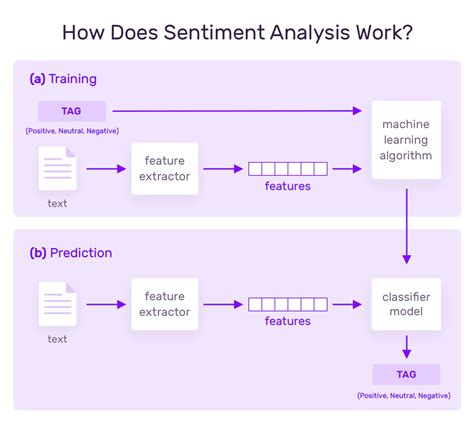 Introduction To Sentiment Analysis Concept Working And Application
