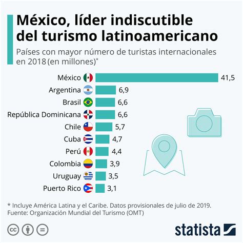 Gráfico México Líder Indiscutible Del Turismo Receptor En