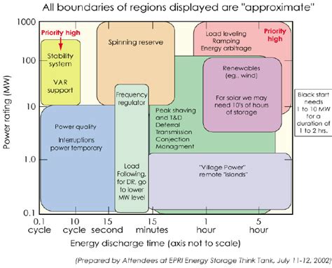 Power And Discharge Time Requirements For Energy Storage Systems