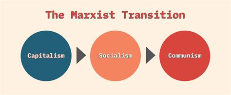 Marxism Explained In Exactly 500 Words Complexity Condensed