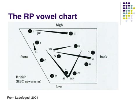 Ppt Vowel Articulation In English Powerpoint Presentation Free