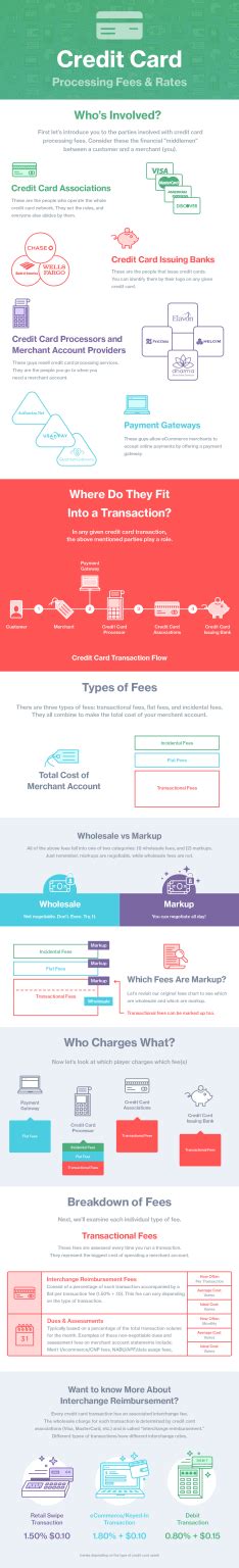 Credit card processing fees come with the territory of handling a merchant account for your business, here is your guide to what, why, and how they the top four credit card providers release their credit card processing fees annually. Infographic: Learn About Credit Card Processing Fees & Rates