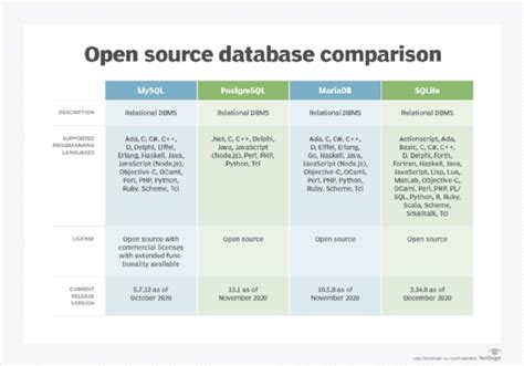 Open Source Database Comparison To Choose The Right Tool Techtarget