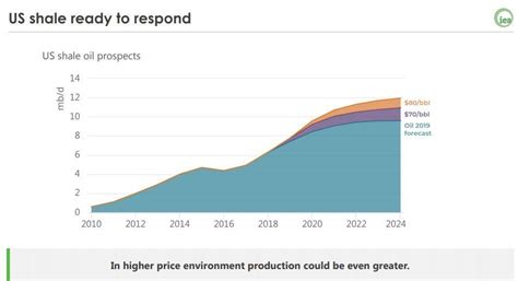 3 Charts To Help You Understand The American Shale Boom World