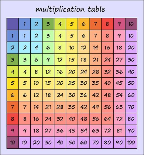 Multiplication Table Normal