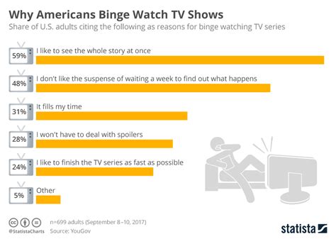 Chart Why Americans Binge Watch Tv Shows Statista