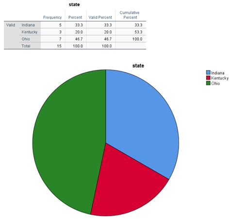 Learn How To Develop Pie Charts In Spss Statsidea Learning Statistics
