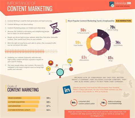 Importance Of Content Marketing Infographic Content Marketing