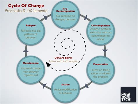 Counselling Therapy Madrid Transtheoretical Model On Change