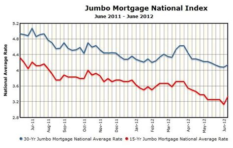 30 Year Mortgage Interest Rate Chart