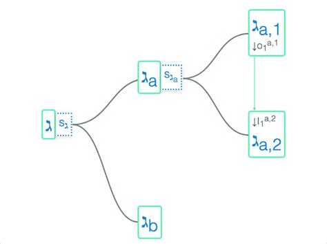 Example Of Joint Activity Graph Representation Showing Decomposition