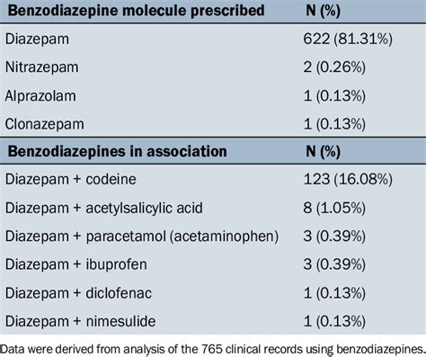 Different Benzodiazepines Prescribed In Monotherapy And In Association