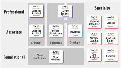 As a solutions strategy director and aws expert for new relic, people often ask me in what order they should take these exams. AWS Certification Path - Levels, Exam, Cost - GeeksforGeeks