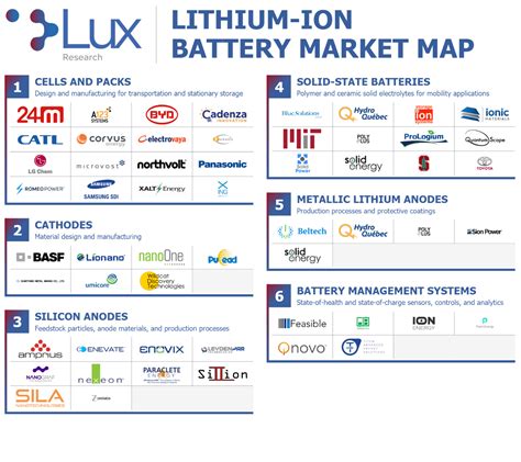 Li Ion Battery Innovation Roadmap Lux Research