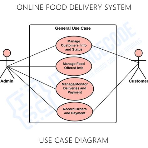 Online Food Delivery System Use Case Diagram