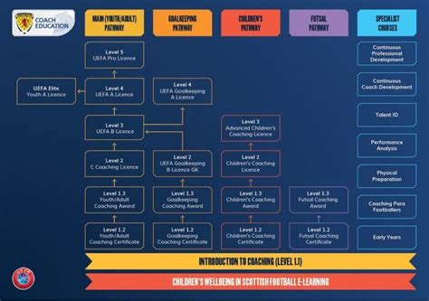 Coach Education Scottish Schools Football Association