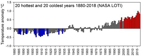 5 Hottest Years On Record All Happened In The Past 5 Years Global