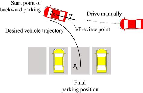 Overview Of Reverse Parking Assistance By Hsc Download Scientific Diagram