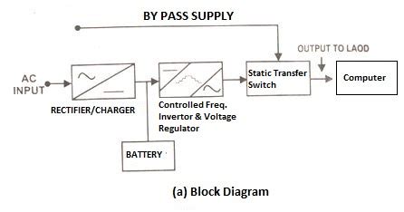 Figure below shows the block diagram of a typical regulated. UPS - Uninterrupted Power Supply