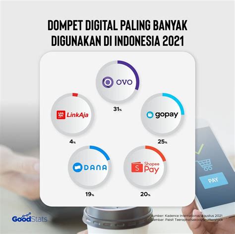 Ketahui 5 Dompet Digital Paling Banyak Digunakan Di Indonesia 2021
