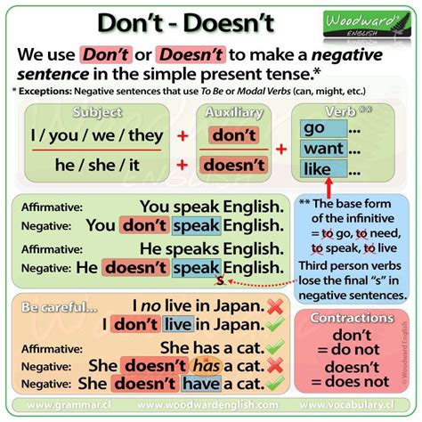 Dont And Doesnt In English Simple Present Tense Negative