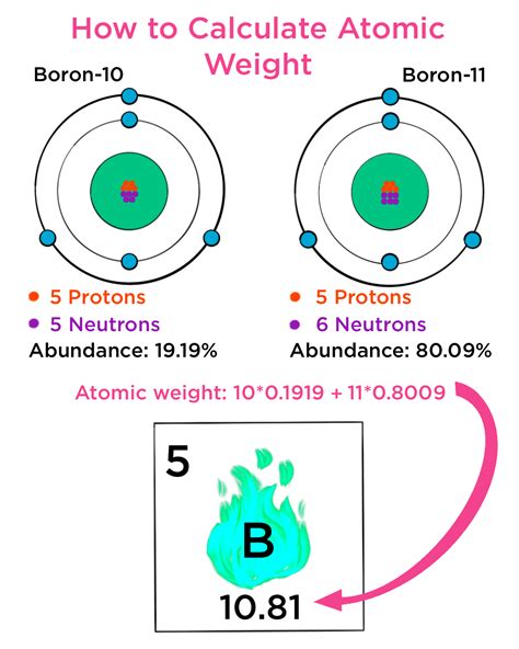 Mass And Atomic Mass Number