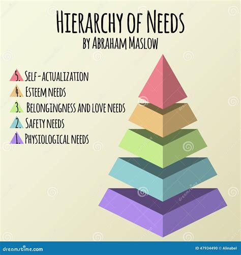 Vector Illustration Hierarchy Of Human Needs By Abraham Maslow Stock