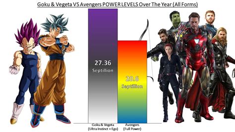 Goku And Vegeta Vs Avengers Power Levels Over The Years All Forms Youtube