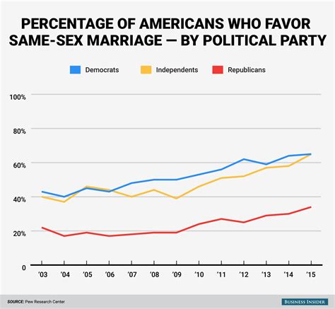 Americas Incredible Swing Toward Same Sex Marriage In 4 Charts Free