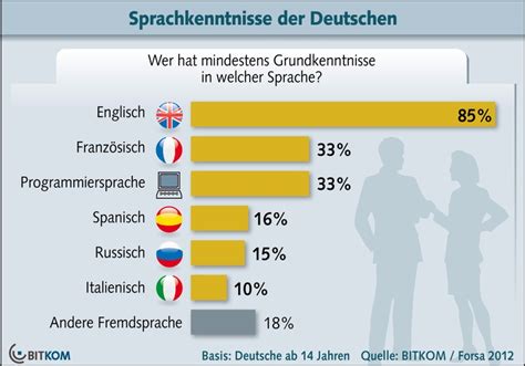 Sprachkenntnisse Der Deutschen Sprachkenntnisse Fremdsprache Englische Sprache