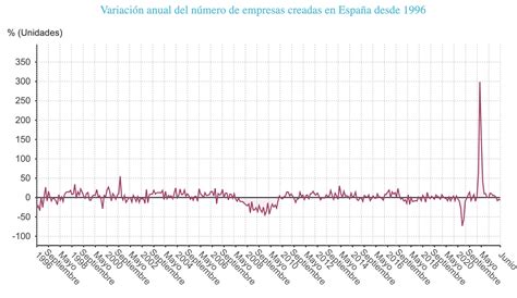 La creación de empresas retrocede un 6 8 en junio y encadena tres