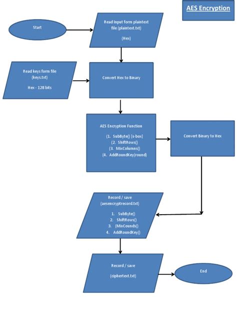 Aes Algorithm Flow Chart Pdf Cryptography Key Cryptography