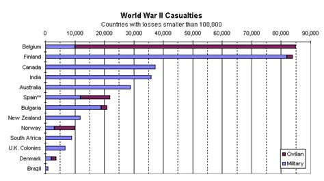 World War Two Charts And Graphs World War Ii Casualties Countries