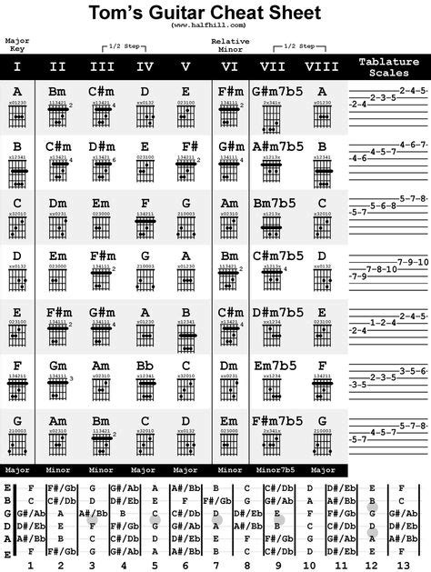 Chord Names And Symbols Ihr Farbenfroher Partner Lezioni Di Musica