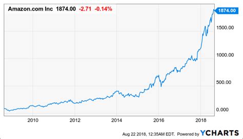 When investing in a tool like stocks, you need to focus on a long term: Why Amazon (AMZN) Stock Probably Won't Undergo a ...