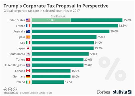 Corporations not seeking any incentives/exemptions. How Trump's Corporate Tax Proposal Would Compare With ...