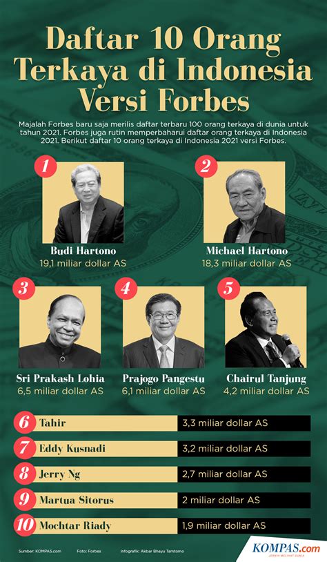 infografik daftar 10 orang terkaya di indonesia 2021