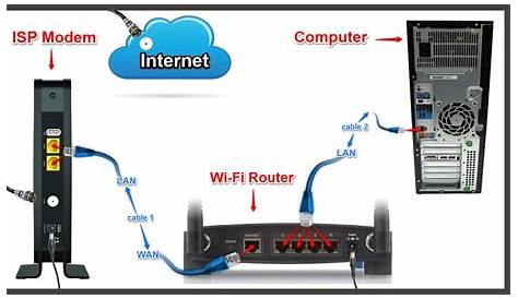 Setting up wireless router with cable modem - configure router step by