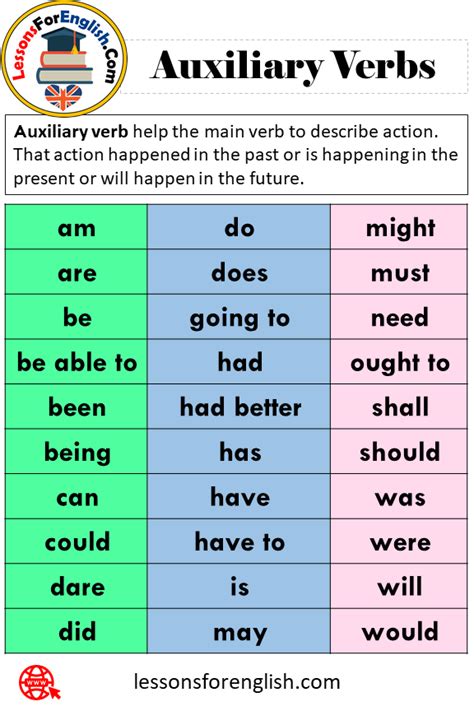 Modal Auxiliary Verbs And Example Sentences Auxiliary Verbs In