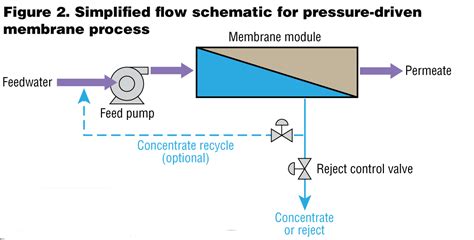 Membrane Technology A Break Through In Water Treatment Wcp Online